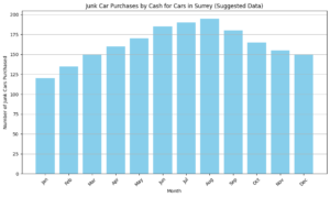 Junk Car Purchases by Cash for Cars in Surrey Suggested Data Cash For Cars Vancouver